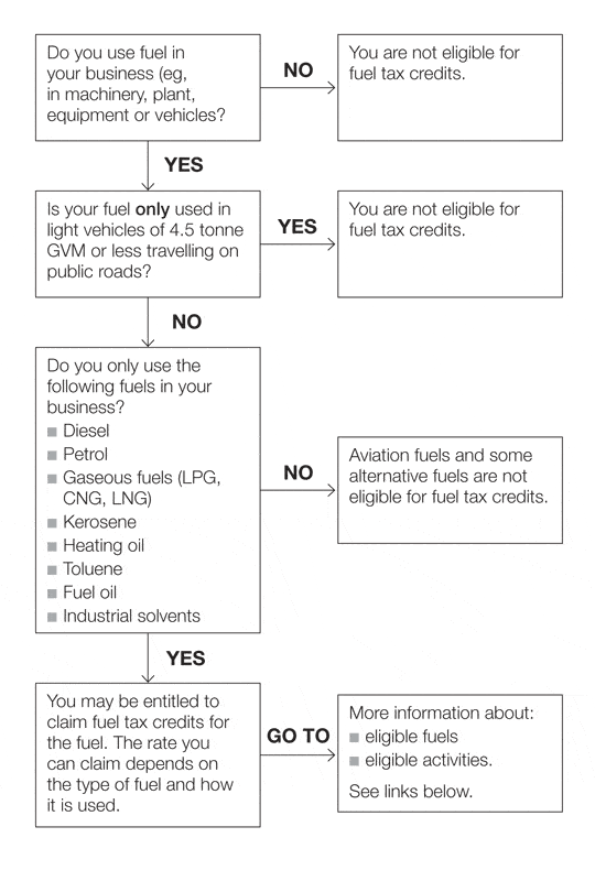 fuel-tax-credit-atotaxrates-info