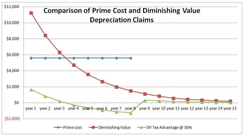 Example comparison vehicle depreciation methods for a vehicle costing $45,000