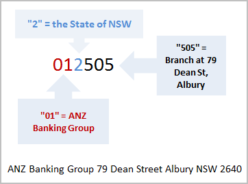 commonwealth bank of australia bank code and branch code