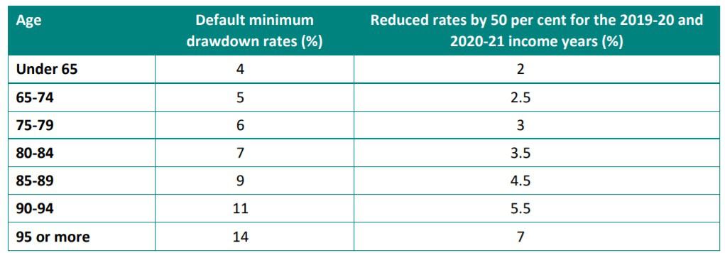 account based pension draw down percentages 2020 and 2021