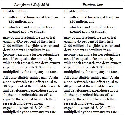 Current R&D rates applicable from 1 July 2016