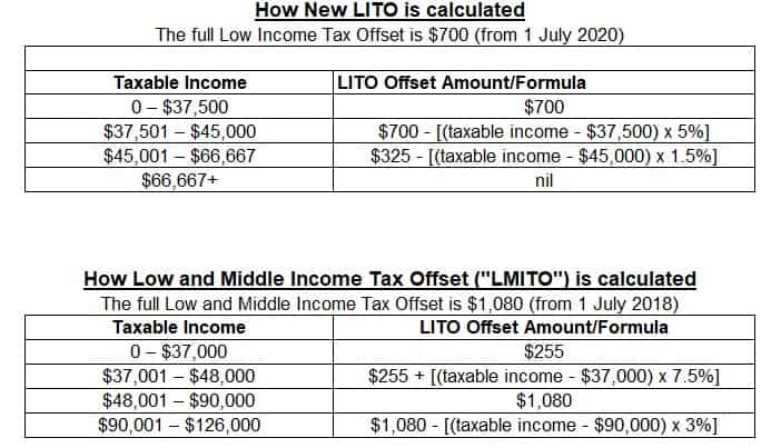 How LITO and LMITO low income tax offsets are calculated.