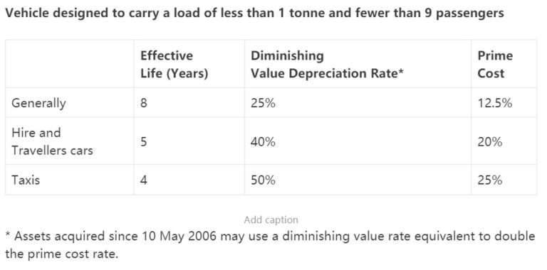 Depreciation of Vehicles - atotaxrates.info