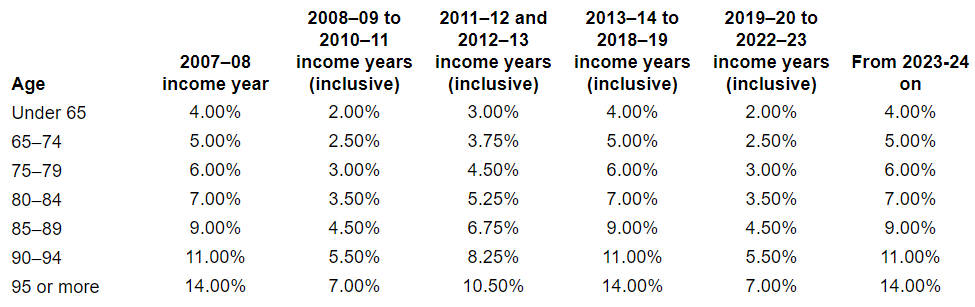 Minimum Pension Drawdown Percentages Year By Year
