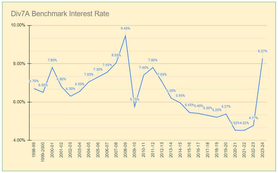 Div7A benchmark interest rate yearly chart