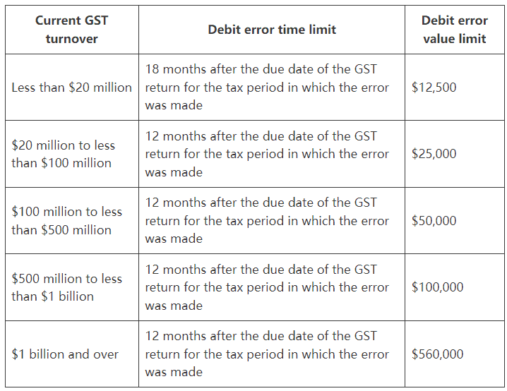 Draft Legislative Instrument LI 2023/D13 enables rectification of errors committed during GST tax periods starting from 2012. This includes input tax credit within the review period, subject to specific compliance requirements.