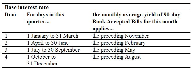 Image of a table which displays the basis of interest rates used by the Tax Office for each of the 4 quarters of the year, linked to the 90 bank bill rate,