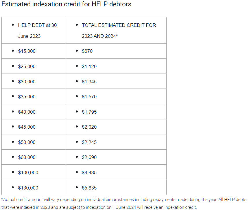 A table of estimated loan credits at different loan levels for 2023 and 2024 based on the governments proposal to adopt the lower of CPI and WPI as the indexation base.