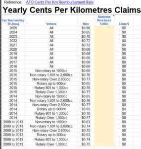 Yearly cents per kilometre table of rates for the years 2009 to 2025