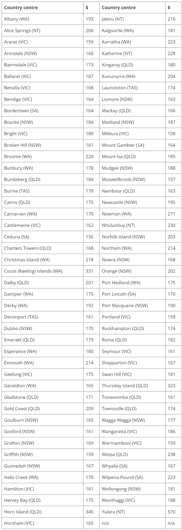 ATO Reasonable Travel Allowances 2024 Taxrates.info